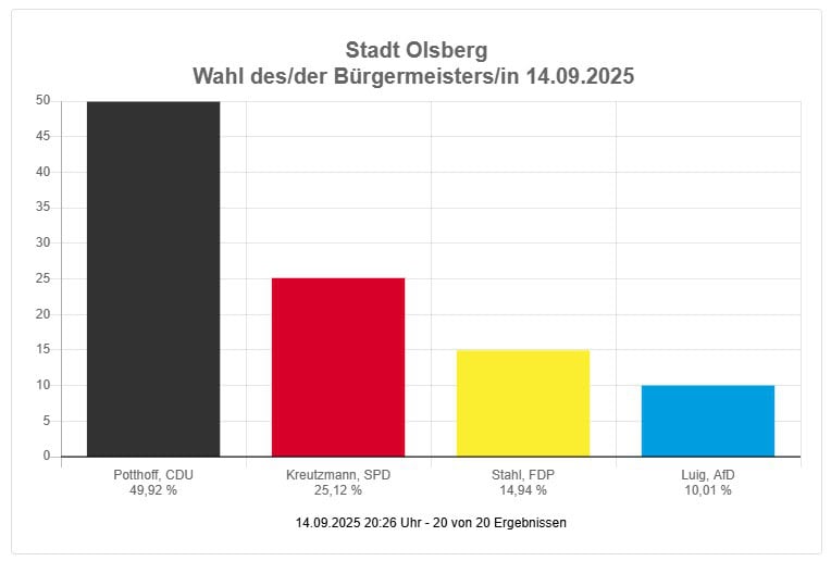 Ergebnisdienst zur Stichwahl zum Bürgermeister der Stadt Olsberg